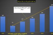 افزایش ۹۰۰ هزار بشکه‌ای صادرات نفت در دولت سیزدهم